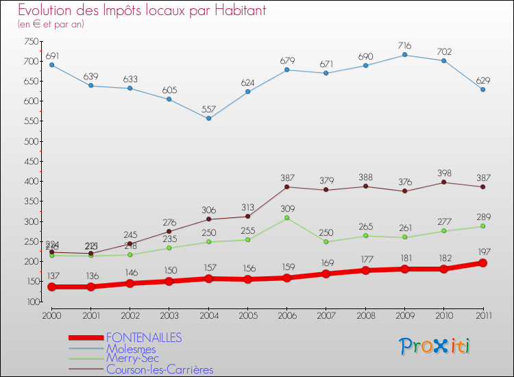 Evolution et montant des impôts locaux par Habitant pour FONTENAILLES et les communes proches Comparaison des impôts locaux par habitant pour FONTENAILLES et les communes voisines