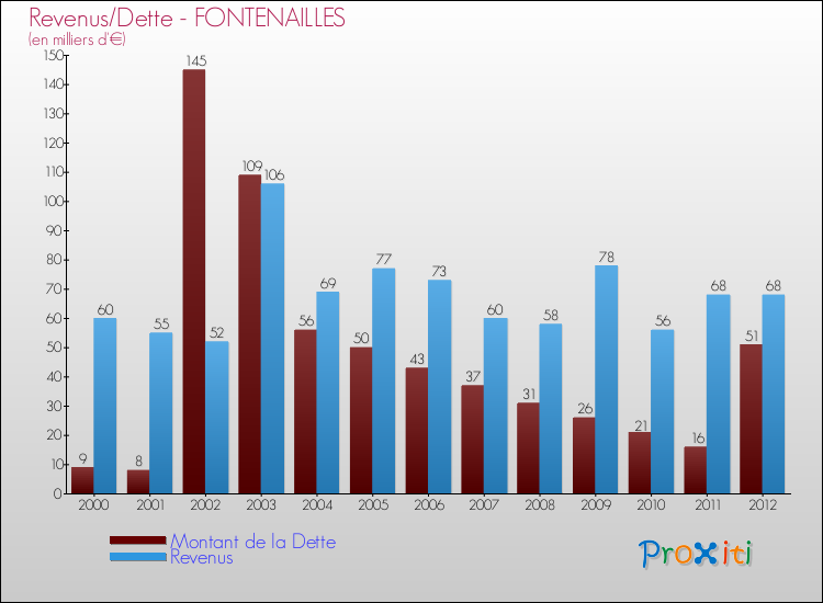 Evolution comparée de la dette et des revenus pour la commune de FONTENAILLES de 2000 à 2012 Comparaison de la dette et des revenus pour FONTENAILLES de 2000 à 2012