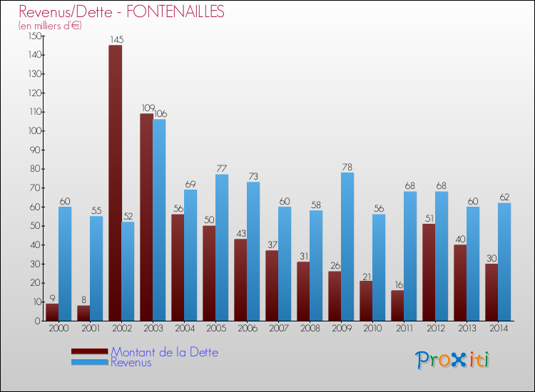 Evolution comparée de la dette et des revenus pour la commune de FONTENAILLES de 2000 à 2014 Comparaison de la dette et des revenus pour FONTENAILLES de 2000 à 2014