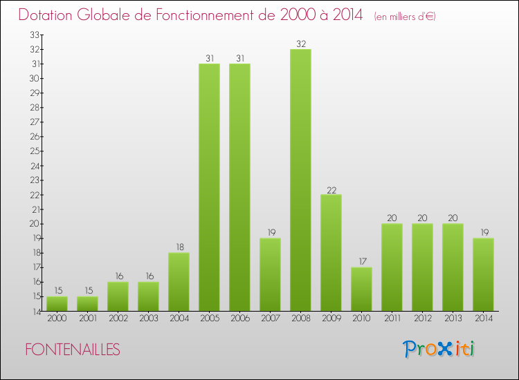 Evolution du montant de la Dotation Globale de Fonctionnement pour la commune de FONTENAILLES de 2000 à 2014 Evolution du montant de la Dotation Globale de Fonctionnement pour FONTENAILLES de 2000 à 2014
