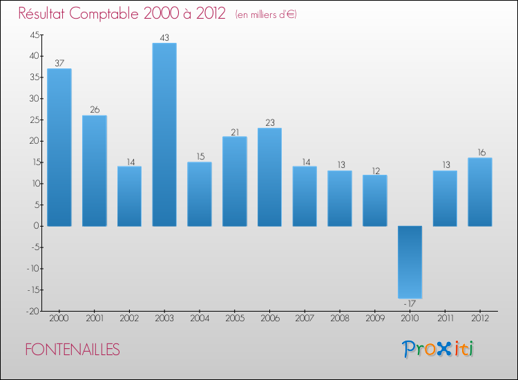 Evolution du résultat comptable pour la commune de FONTENAILLES de 2000 à 2012 Evolution du résultat comptable pour FONTENAILLES de 2000 à 2012