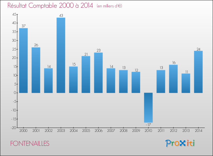 Evolution du résultat comptable pour la commune de FONTENAILLES de 2000 à 2014 Evolution du résultat comptable pour FONTENAILLES de 2000 à 2014