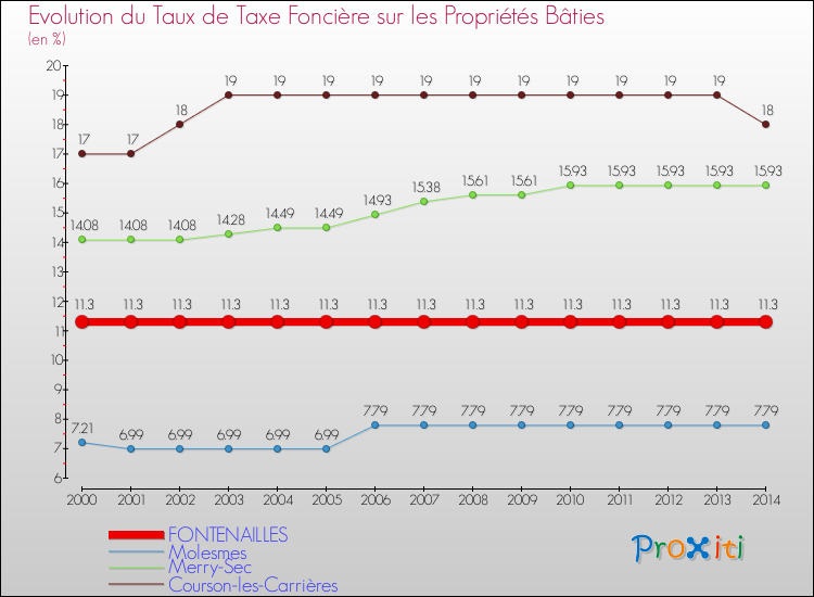 Evolution du taux de la taxe foncière sur le bati pour FONTENAILLES et les communes proches de 2000 à 2014 Comparaison des taux de taxe foncière sur le bati pour FONTENAILLES et les communes voisines de 2000 à 2014