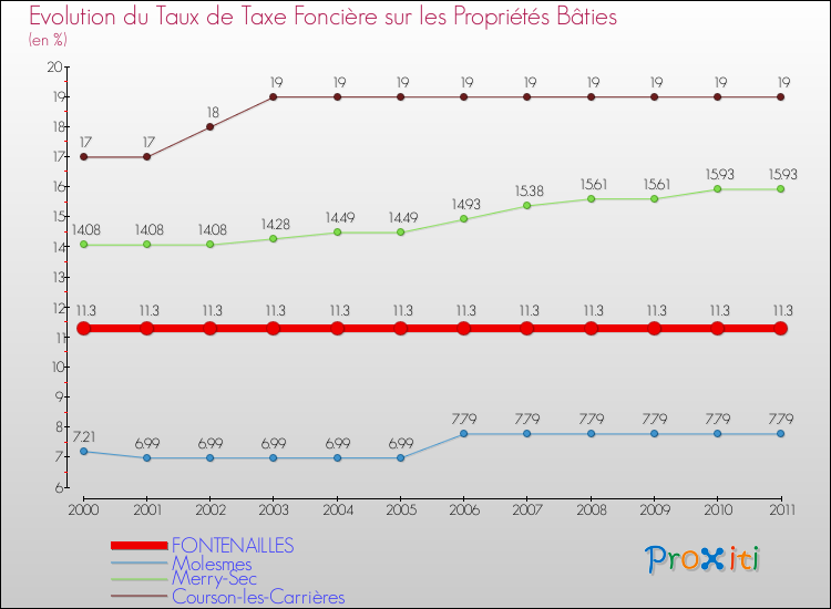 Evolution du taux de la taxe foncière sur le bati pour FONTENAILLES et les communes proches Comparaison des taux de taxe foncière sur le bati pour FONTENAILLES et les communes voisines