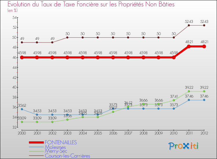 Evolution du taux de la taxe foncière sur les immeubles et terrains non batis pour FONTENAILLES et les communes proches de 2000 à 2012 Comparaison des taux de la taxe foncière sur les immeubles et terrains non batis pour FONTENAILLES et les communes voisines de 2000 à 2012