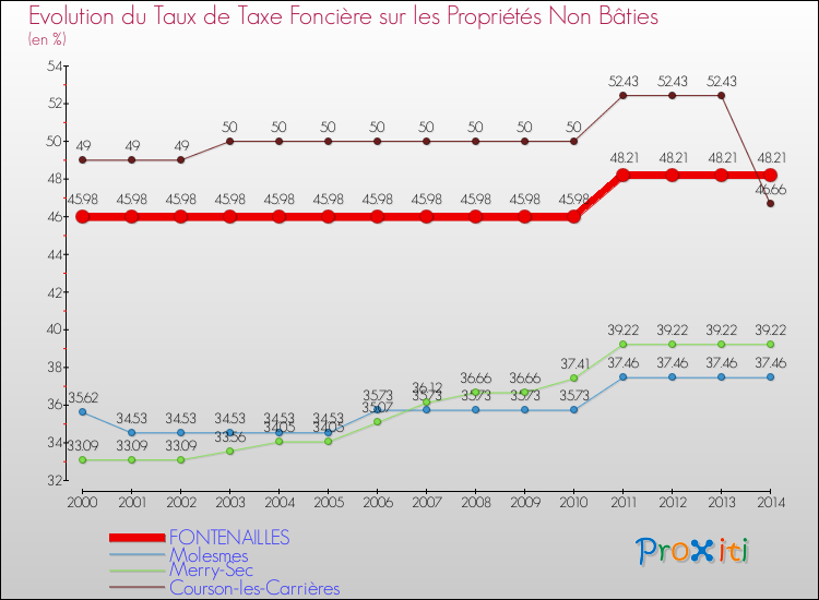 Evolution du taux de la taxe foncière sur les immeubles et terrains non batis pour FONTENAILLES et les communes proches de 2000 à 2014 Comparaison des taux de la taxe foncière sur les immeubles et terrains non batis pour FONTENAILLES et les communes voisines de 2000 à 2014
