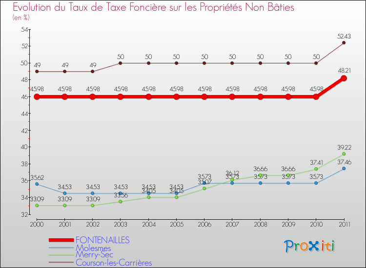 Evolution du taux de la taxe foncière sur les immeubles et terrains non batis pour FONTENAILLES et les communes proches Comparaison des taux de la taxe foncière sur les immeubles et terrains non batis pour FONTENAILLES et les communes voisines