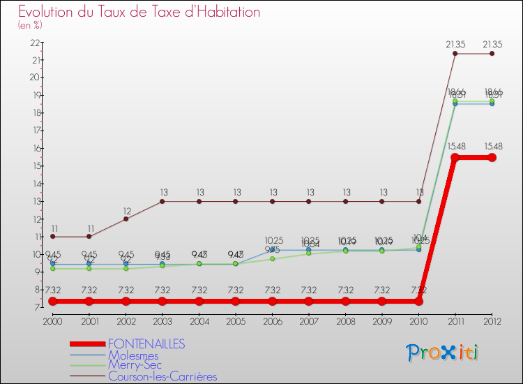 Evolution du taux de la taxe d'habitation pour FONTENAILLES et les communes proches Comparaison des taux de la taxe d'habitation pour FONTENAILLES et les communes voisines