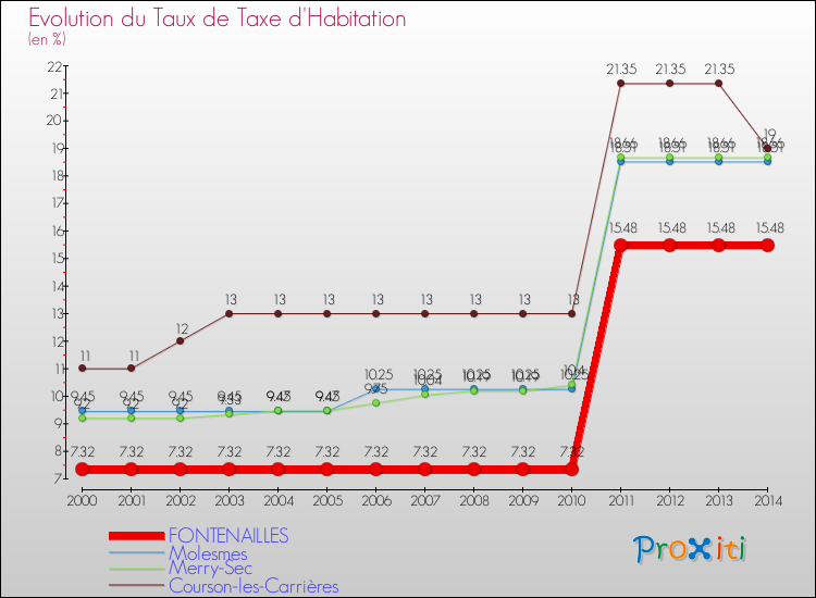 Evolution du taux de la taxe d'habitation pour FONTENAILLES et les communes proches de 2000 à 2014 Comparaison des taux de la taxe d'habitation pour FONTENAILLES et les communes voisines de 2000 à 2014