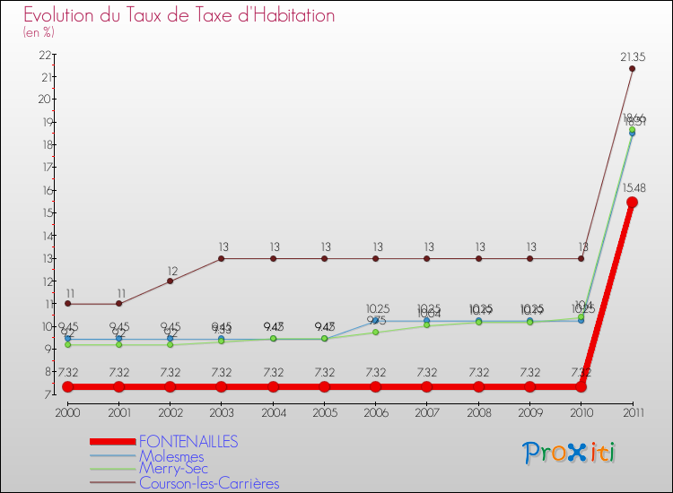 Evolution du taux de la taxe d'habitation pour FONTENAILLES et les communes proches Comparaison des taux de la taxe d'habitation pour FONTENAILLES et les communes voisines