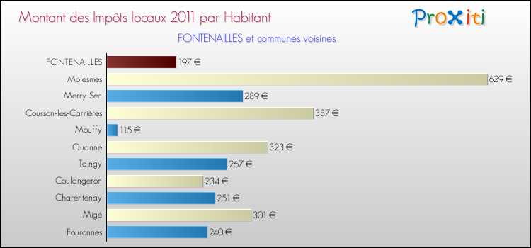 Montant des impôts locaux par Habitant pour FONTENAILLES et les communes proches Comparaison des impôts locaux par habitant pour FONTENAILLES et les communes voisines