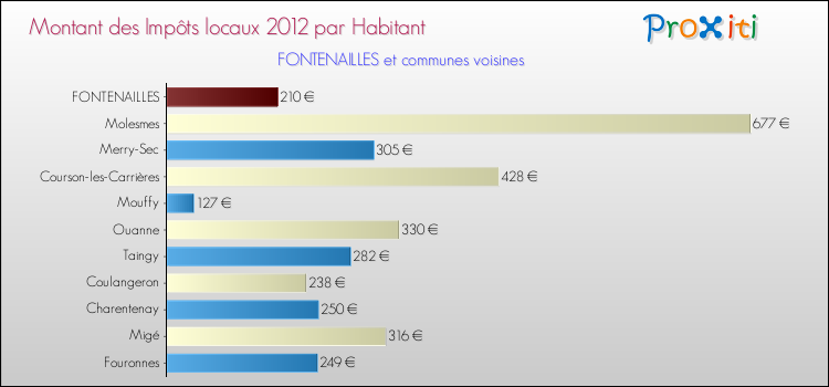 Montant des impôts locaux par Habitant pour FONTENAILLES et les communes proches Comparaison des impôts locaux par habitant pour FONTENAILLES et les communes voisines