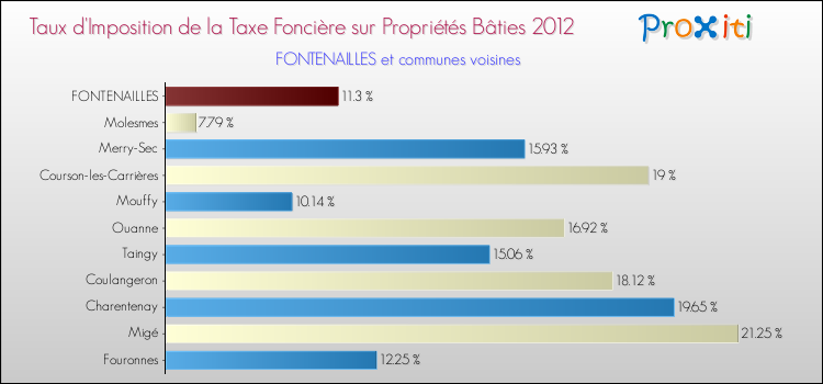 Taux d'imposition de la taxe foncière sur le bati 2012 pour FONTENAILLES et les communes proches Comparaison des taux d'imposition de la taxe foncière sur le bati 2012 pour FONTENAILLES et les communes voisines