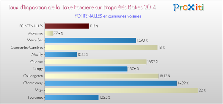Taux d'imposition de la taxe foncière sur le bati 2014 pour FONTENAILLES et les communes proches Comparaison des taux d'imposition de la taxe foncière sur le bati 2014 pour FONTENAILLES et les communes voisines