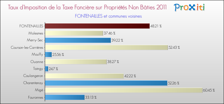 Taux d'imposition de la taxe foncière sur les immeubles et terrains non batis 2011 pour FONTENAILLES et les communes proches Comparaison des taux d'imposition de la taxe foncière sur les immeubles et terrains non batis 2011 pour FONTENAILLES et les communes voisines