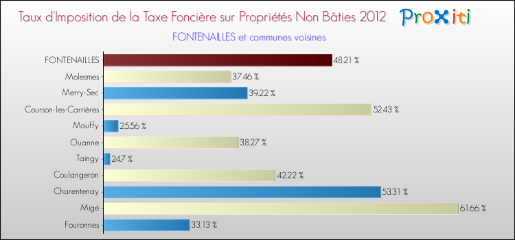 Taux d'imposition de la taxe foncière sur les immeubles et terrains non batis 2012 pour FONTENAILLES et les communes proches Comparaison des taux d'imposition de la taxe foncière sur les immeubles et terrains non batis 2012 pour FONTENAILLES et les communes voisines