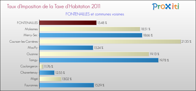 Taux d'imposition de la taxe d'habitation 2011 pour FONTENAILLES et les communes proches Comparaison des taux d'imposition de la taxe d'habitation 2011 pour FONTENAILLES et les communes voisines