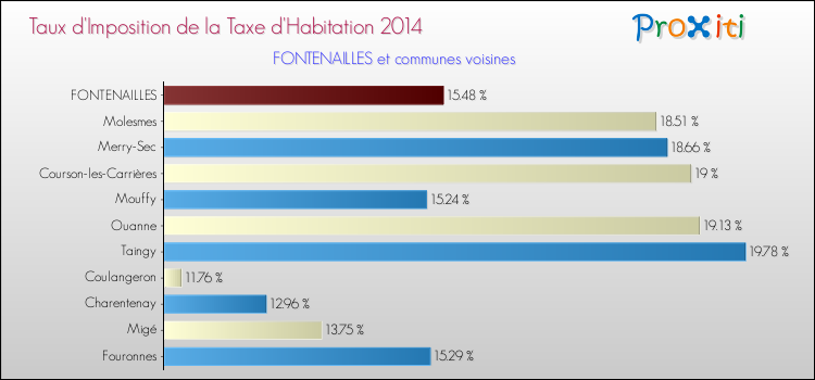 Taux d'imposition de la taxe d'habitation 2014 pour FONTENAILLES et les communes proches Comparaison des taux d'imposition de la taxe d'habitation 2014 pour FONTENAILLES et les communes voisines