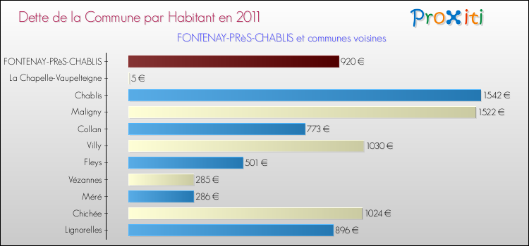 Dette par habitant de la commune en 2011 pour FONTENAY-PRèS-CHABLIS et les communes proches Comparaison de la dette par habitant de la commune en 2011 pour FONTENAY-PRèS-CHABLIS et les communes voisines