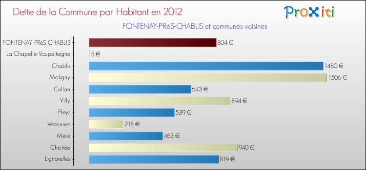 Dette par habitant de la commune en 2012 pour FONTENAY-PRèS-CHABLIS et les communes proches Comparaison de la dette par habitant de la commune en 2012 pour FONTENAY-PRèS-CHABLIS et les communes voisines