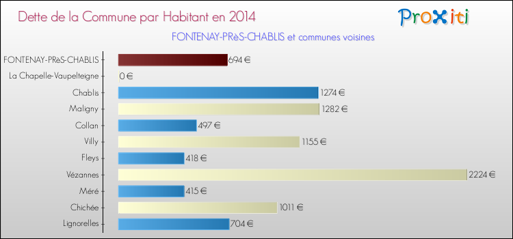Dette par habitant de la commune en 2014 pour FONTENAY-PRèS-CHABLIS et les communes proches Comparaison de la dette par habitant de la commune en 2014 pour FONTENAY-PRèS-CHABLIS et les communes voisines
