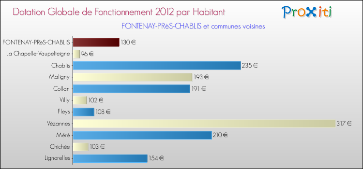 Montant des dotations globales de fonctionnement DGF par Habitant pour FONTENAY-PRèS-CHABLIS et les communes proches Comparaison des des dotations globales de fonctionnement DGF par habitant pour FONTENAY-PRèS-CHABLIS et les communes voisines