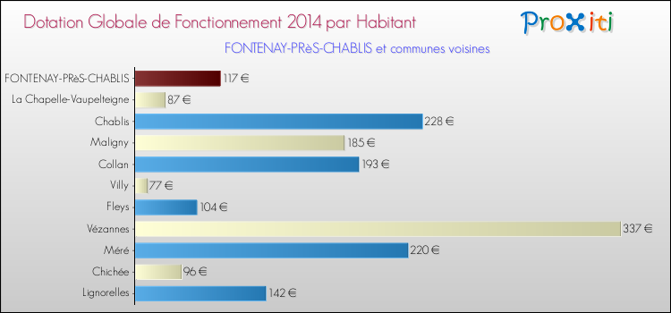 Montant des dotations globales de fonctionnement DGF par Habitant pour FONTENAY-PRèS-CHABLIS et les communes proches en 2014. Comparaison des des dotations globales de fonctionnement DGF par habitant pour FONTENAY-PRèS-CHABLIS et les communes voisines en 2014.