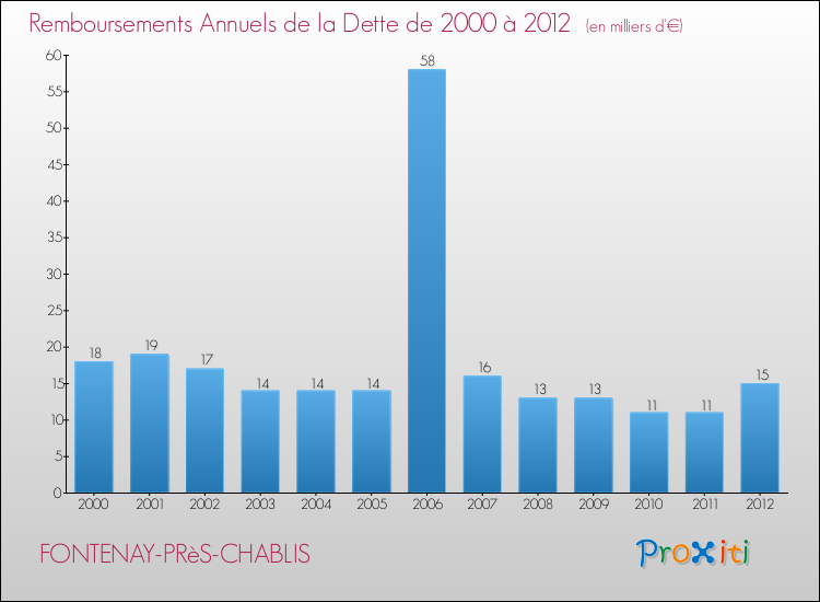 Evolution de l'annuité de la dette pour la commune de FONTENAY-PRèS-CHABLIS de 2000 à 2012 Annuités de la dette pour FONTENAY-PRèS-CHABLIS de 2000 à 2012