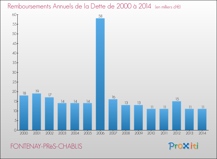 Evolution de l'annuité de la dette pour la commune de FONTENAY-PRèS-CHABLIS de 2000 à 2014 Annuités de la dette pour FONTENAY-PRèS-CHABLIS de 2000 à 2014