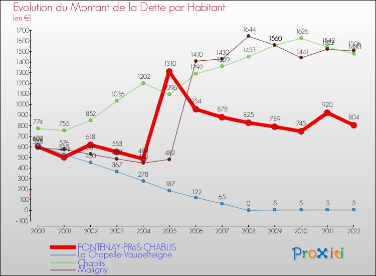 Evolution de la dette par habitant pour la commune de FONTENAY-PRèS-CHABLIS et les communes proches de 2000 à 2012 Comparaison de la dette par habitant pour FONTENAY-PRèS-CHABLIS et les communes voisines de 2000 à 2012