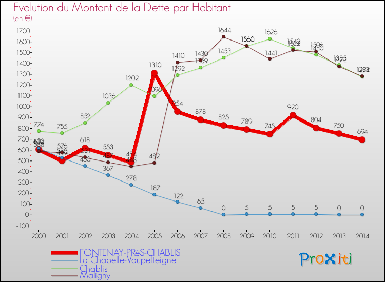 Evolution de la dette par habitant pour la commune de FONTENAY-PRèS-CHABLIS et les communes proches de 2000 à 2014 Comparaison de la dette par habitant pour FONTENAY-PRèS-CHABLIS et les communes voisines de 2000 à 2014