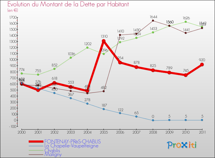 Evolution de la dette par habitant pour la commune de FONTENAY-PRèS-CHABLIS et les communes proches Comparaison de la dette par habitant pour FONTENAY-PRèS-CHABLIS et les communes voisines