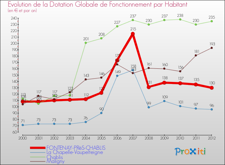 Evolution et montant de la dotation globale de fonctionnement par Habitant pour FONTENAY-PRèS-CHABLIS et les communes proches Comparaison des dotations globales de fonctionnement par habitant pour FONTENAY-PRèS-CHABLIS et les communes voisines
