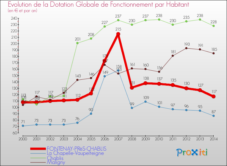 Evolution et montant de la dotation globale de fonctionnement par Habitant pour FONTENAY-PRèS-CHABLIS et les communes proches de 2000 à 2014. Comparaison des dotations globales de fonctionnement par habitant pour FONTENAY-PRèS-CHABLIS et les communes voisines de 2000 à 2014.