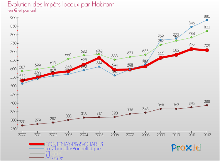Evolution et montant des impôts locaux par Habitant pour FONTENAY-PRèS-CHABLIS et les communes proches Comparaison des impôts locaux par habitant pour FONTENAY-PRèS-CHABLIS et les communes voisines