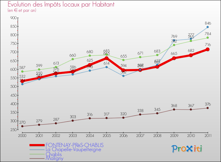 Evolution et montant des impôts locaux par Habitant pour FONTENAY-PRèS-CHABLIS et les communes proches Comparaison des impôts locaux par habitant pour FONTENAY-PRèS-CHABLIS et les communes voisines