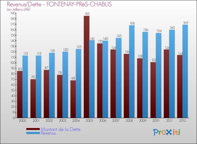 Evolution comparée de la dette et des revenus pour la commune de FONTENAY-PRèS-CHABLIS de 2000 à 2012 Comparaison de la dette et des revenus pour FONTENAY-PRèS-CHABLIS de 2000 à 2012