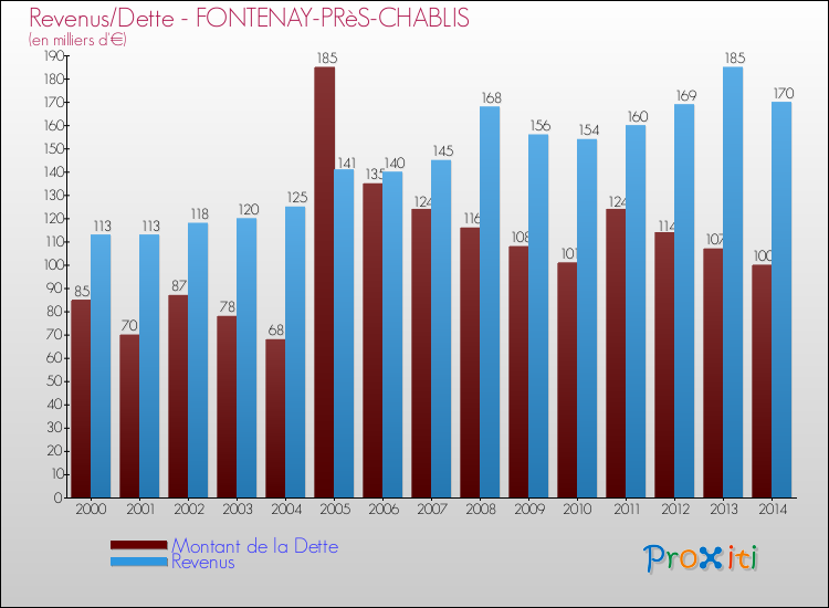 Evolution comparée de la dette et des revenus pour la commune de FONTENAY-PRèS-CHABLIS de 2000 à 2014 Comparaison de la dette et des revenus pour FONTENAY-PRèS-CHABLIS de 2000 à 2014