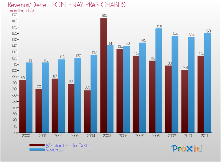 Evolution comparée de la dette et des revenus pour la commune de FONTENAY-PRèS-CHABLIS de 2000 à 2011 Comparaison de la dette et des revenus pour FONTENAY-PRèS-CHABLIS de 2000 à 2011