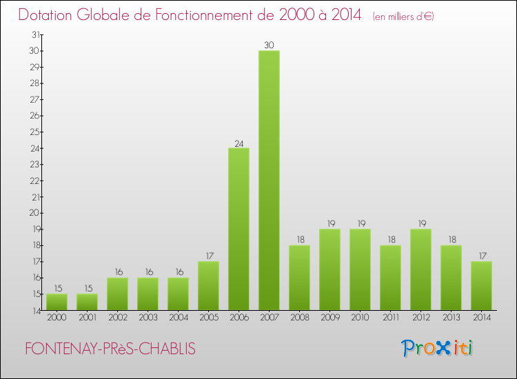 Evolution du montant de la Dotation Globale de Fonctionnement pour la commune de FONTENAY-PRèS-CHABLIS de 2000 à 2014 Evolution du montant de la Dotation Globale de Fonctionnement pour FONTENAY-PRèS-CHABLIS de 2000 à 2014