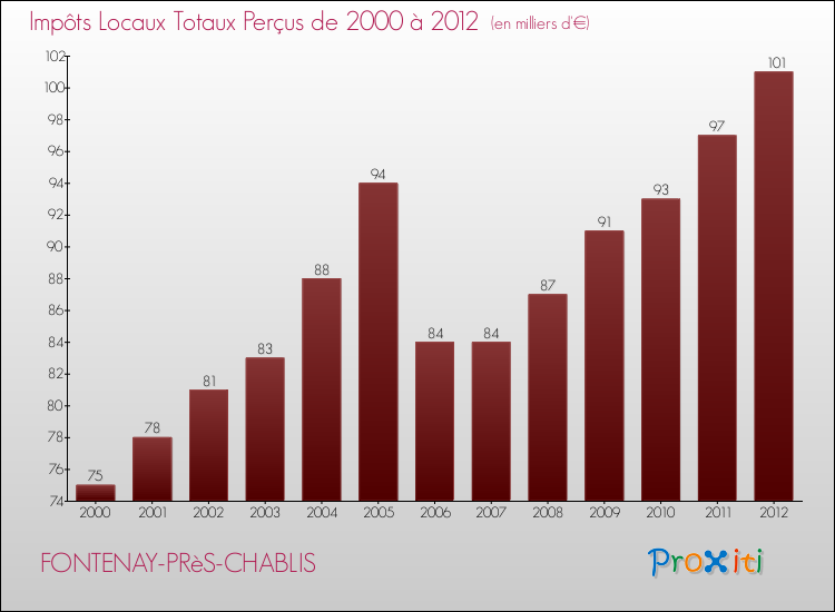 Evolution des Impôts Locaux pour la commune de FONTENAY-PRèS-CHABLIS de 2000 à 2012 Evolution des Impôts Locaux pour FONTENAY-PRèS-CHABLIS de 2000 à 2012