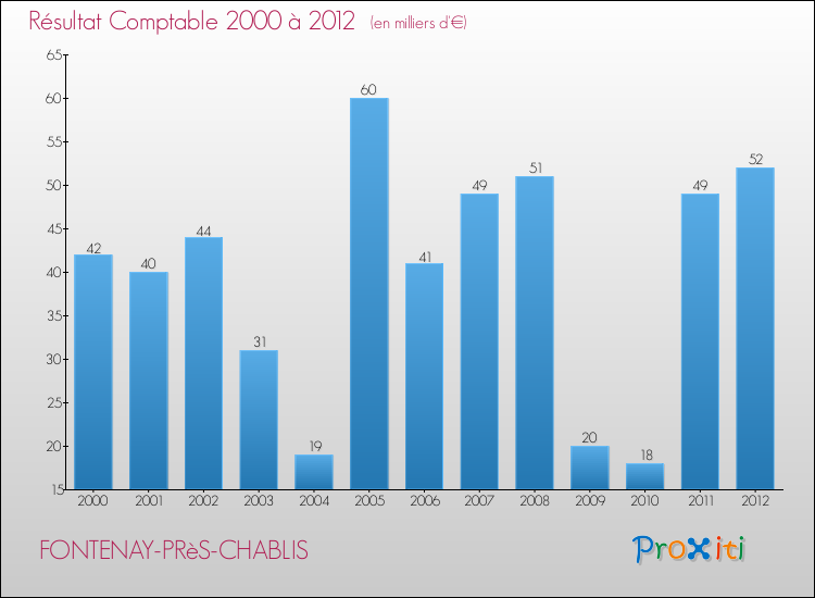 Evolution du résultat comptable pour la commune de FONTENAY-PRèS-CHABLIS de 2000 à 2012 Evolution du résultat comptable pour FONTENAY-PRèS-CHABLIS de 2000 à 2012