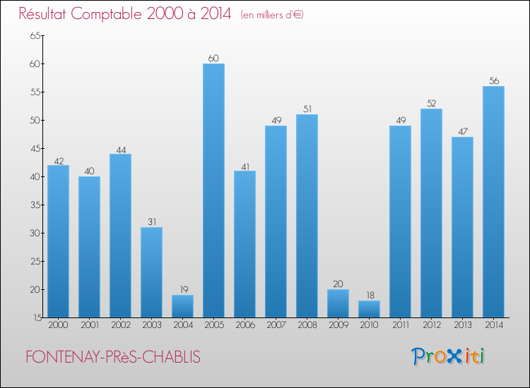 Evolution du résultat comptable pour la commune de FONTENAY-PRèS-CHABLIS de 2000 à 2014 Evolution du résultat comptable pour FONTENAY-PRèS-CHABLIS de 2000 à 2014