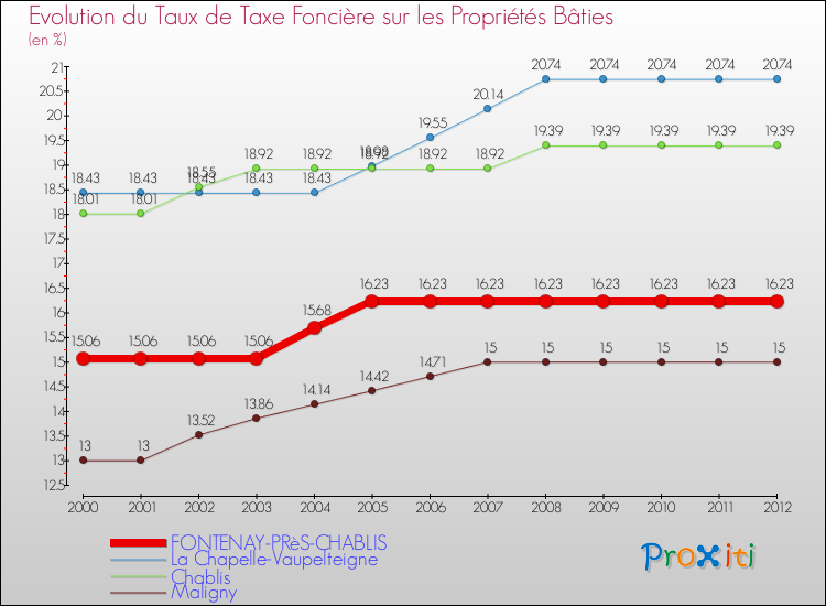 Evolution du taux de la taxe foncière sur le bati pour FONTENAY-PRèS-CHABLIS et les communes proches de 2000 à 2012 Comparaison des taux de taxe foncière sur le bati pour FONTENAY-PRèS-CHABLIS et les communes voisines de 2000 à 2012