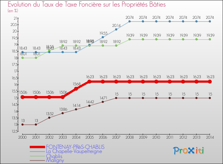 Evolution du taux de la taxe foncière sur le bati pour FONTENAY-PRèS-CHABLIS et les communes proches de 2000 à 2014 Comparaison des taux de taxe foncière sur le bati pour FONTENAY-PRèS-CHABLIS et les communes voisines de 2000 à 2014