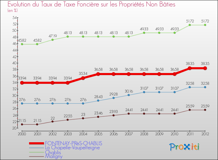 Evolution du taux de la taxe foncière sur les immeubles et terrains non batis pour FONTENAY-PRèS-CHABLIS et les communes proches de 2000 à 2012 Comparaison des taux de la taxe foncière sur les immeubles et terrains non batis pour FONTENAY-PRèS-CHABLIS et les communes voisines de 2000 à 2012