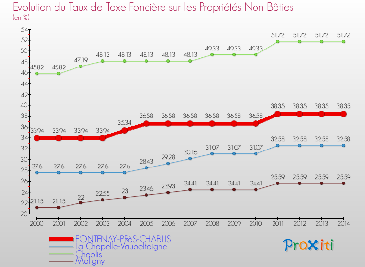 Evolution du taux de la taxe foncière sur les immeubles et terrains non batis pour FONTENAY-PRèS-CHABLIS et les communes proches de 2000 à 2014 Comparaison des taux de la taxe foncière sur les immeubles et terrains non batis pour FONTENAY-PRèS-CHABLIS et les communes voisines de 2000 à 2014