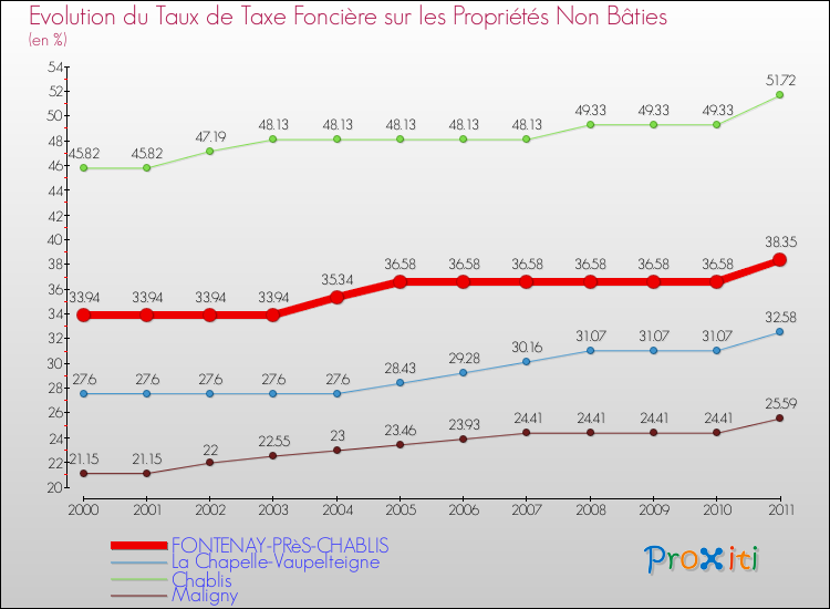 Evolution du taux de la taxe foncière sur les immeubles et terrains non batis pour FONTENAY-PRèS-CHABLIS et les communes proches Comparaison des taux de la taxe foncière sur les immeubles et terrains non batis pour FONTENAY-PRèS-CHABLIS et les communes voisines