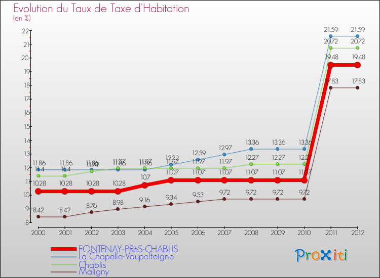 Evolution du taux de la taxe d'habitation pour FONTENAY-PRèS-CHABLIS et les communes proches Comparaison des taux de la taxe d'habitation pour FONTENAY-PRèS-CHABLIS et les communes voisines