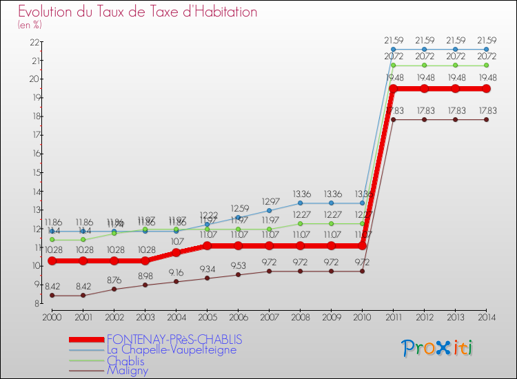 Evolution du taux de la taxe d'habitation pour FONTENAY-PRèS-CHABLIS et les communes proches de 2000 à 2014 Comparaison des taux de la taxe d'habitation pour FONTENAY-PRèS-CHABLIS et les communes voisines de 2000 à 2014